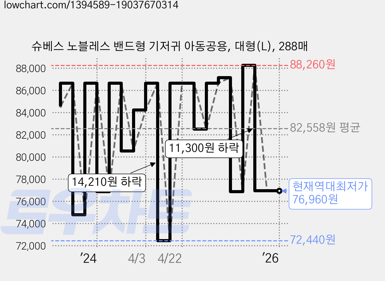 슈베스 노블레스 밴드형 기저귀 아동공용, 대형(L), 288매 가격 변동 차트, 현재가 76,960원, 역대최저가
