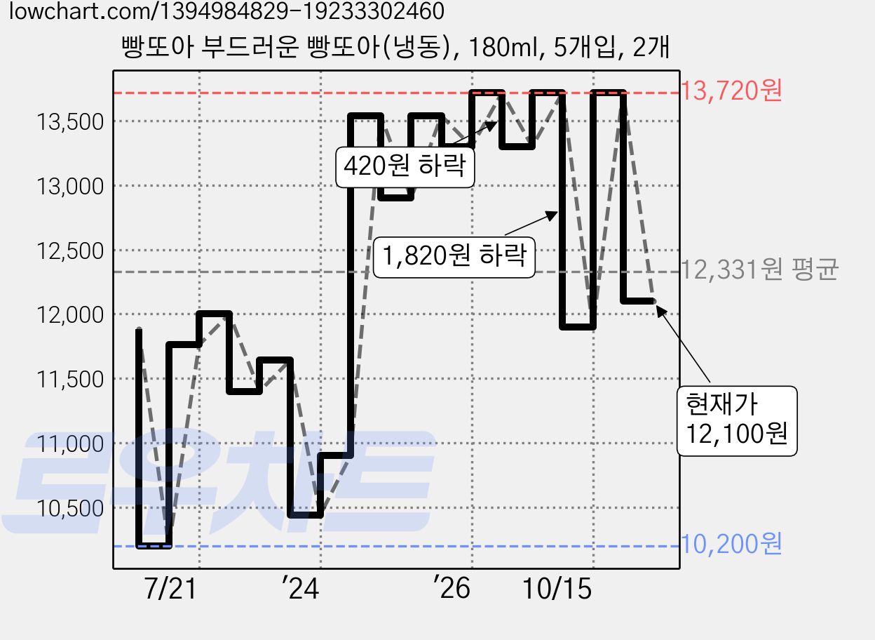 빵또아 부드러운 빵또아(냉동), 180ml, 5개입, 2개 가격 변동 차트, 현재가 12,100원, 관측 최저가 10,200원