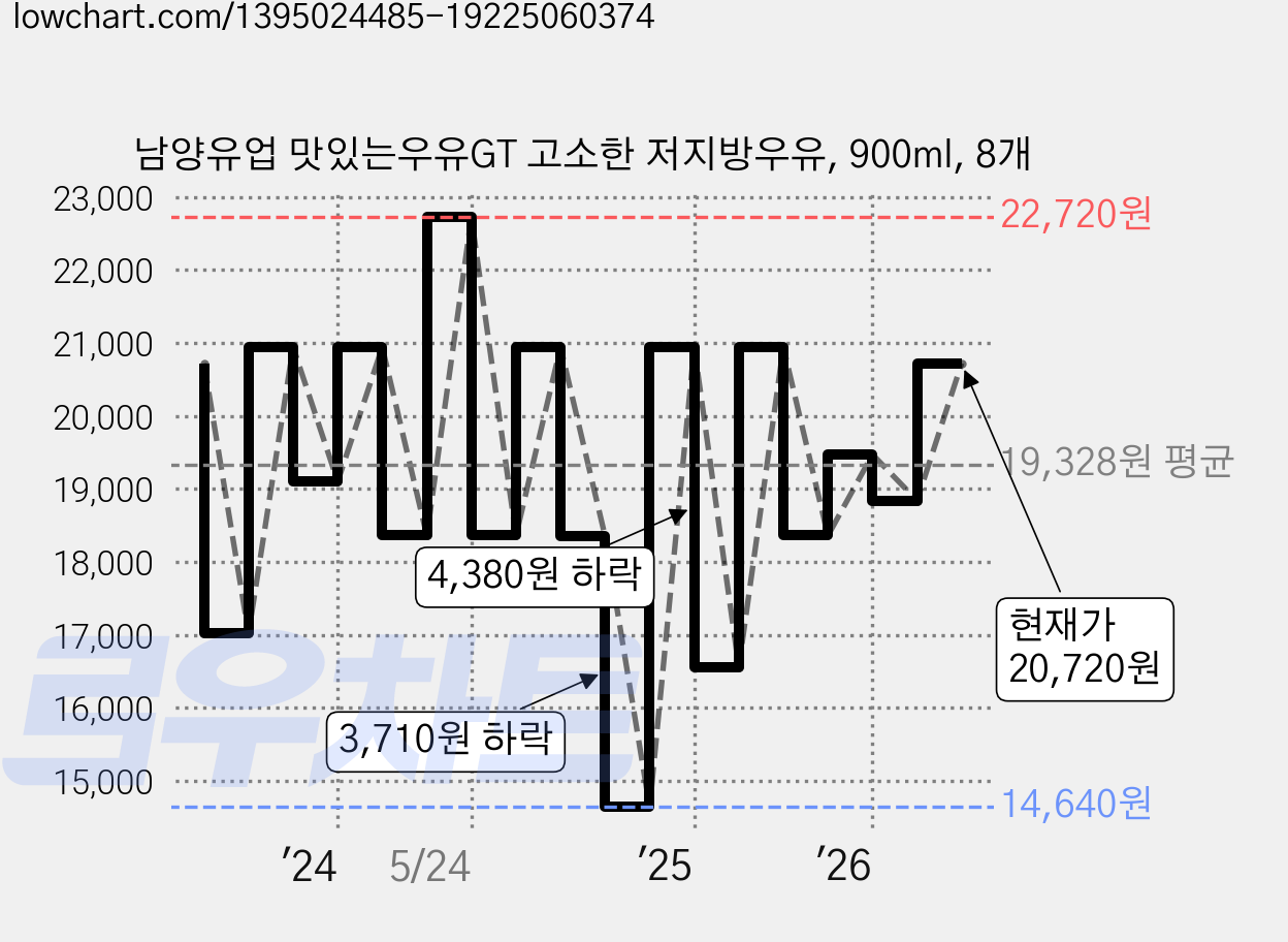 남양유업 맛있는우유GT 고소한 저지방우유, 900ml, 8개 가격 변동 차트, 현재가 20,720원, 관측 최저가 14,640원