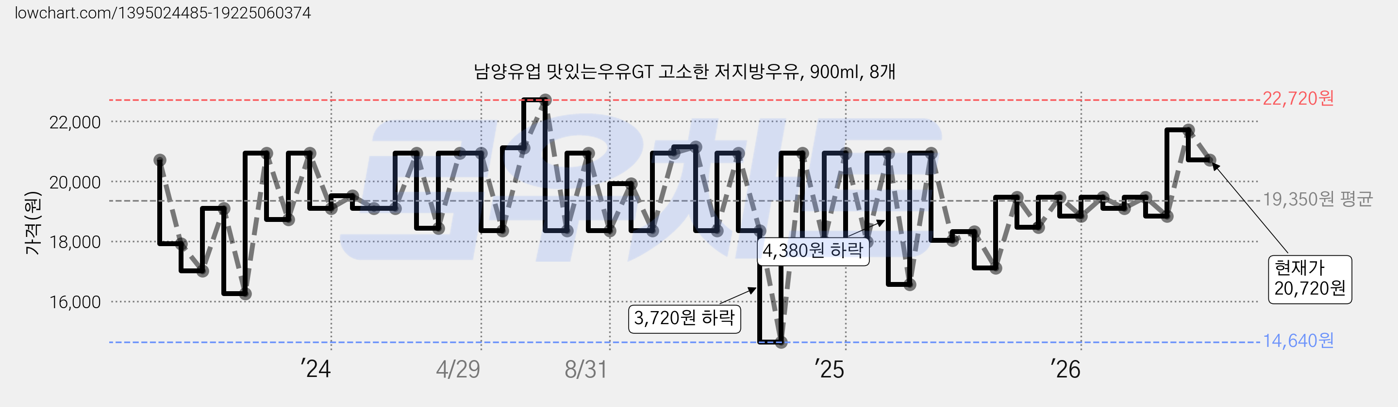 남양유업 맛있는우유GT 고소한 저지방우유, 900ml, 8개 가격 변동 차트, 현재가 20,720원, 관측 최저가 14,640원