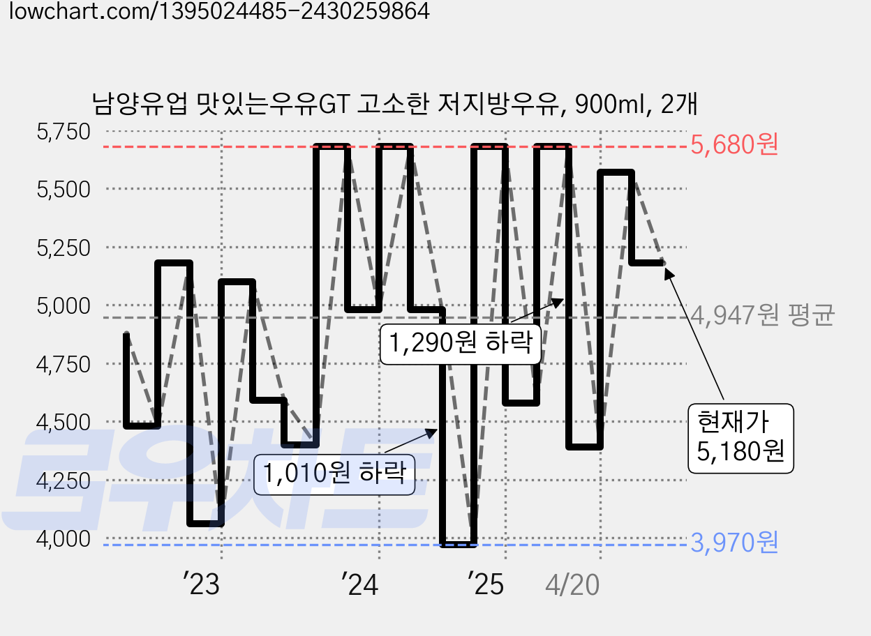 남양유업 맛있는우유GT 고소한 저지방우유, 900ml, 2개 가격 변동 차트, 현재가 5,180원, 관측 최저가 3,970원