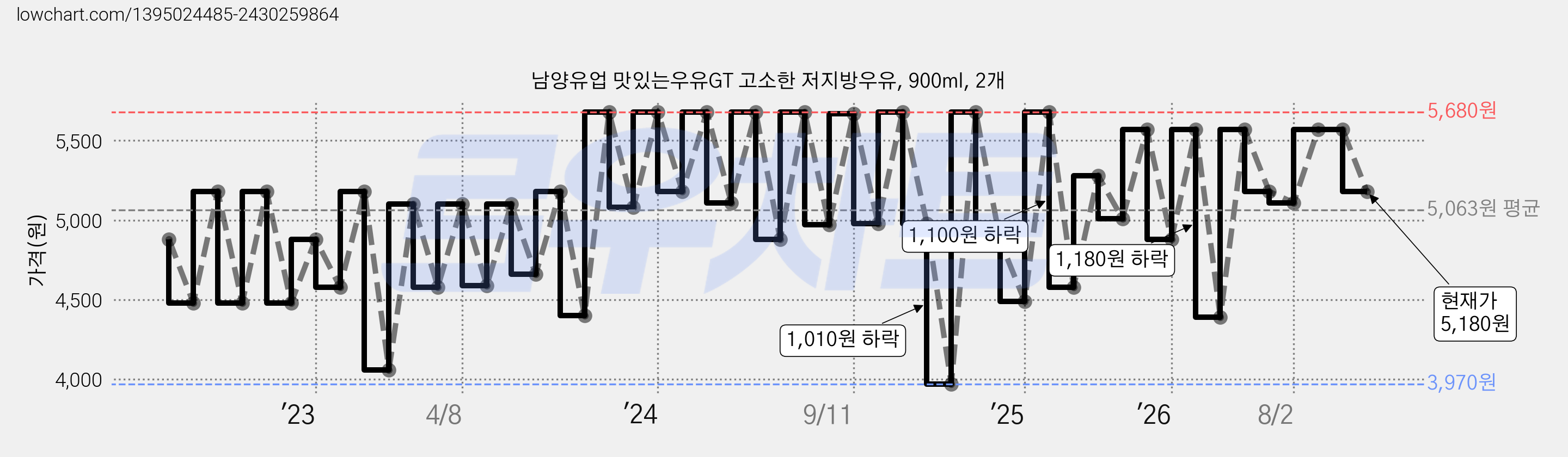 남양유업 맛있는우유GT 고소한 저지방우유, 900ml, 2개 가격 변동 차트, 현재가 5,180원, 관측 최저가 3,970원