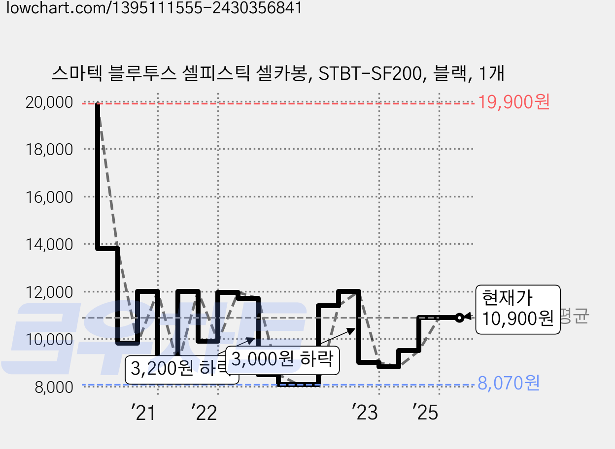 스마텍 블루투스 셀피스틱 셀카봉, STBT-SF200, 블랙, 1개 가격 변동 차트, 현재가 10,900원, 관측 최저가 8,070원