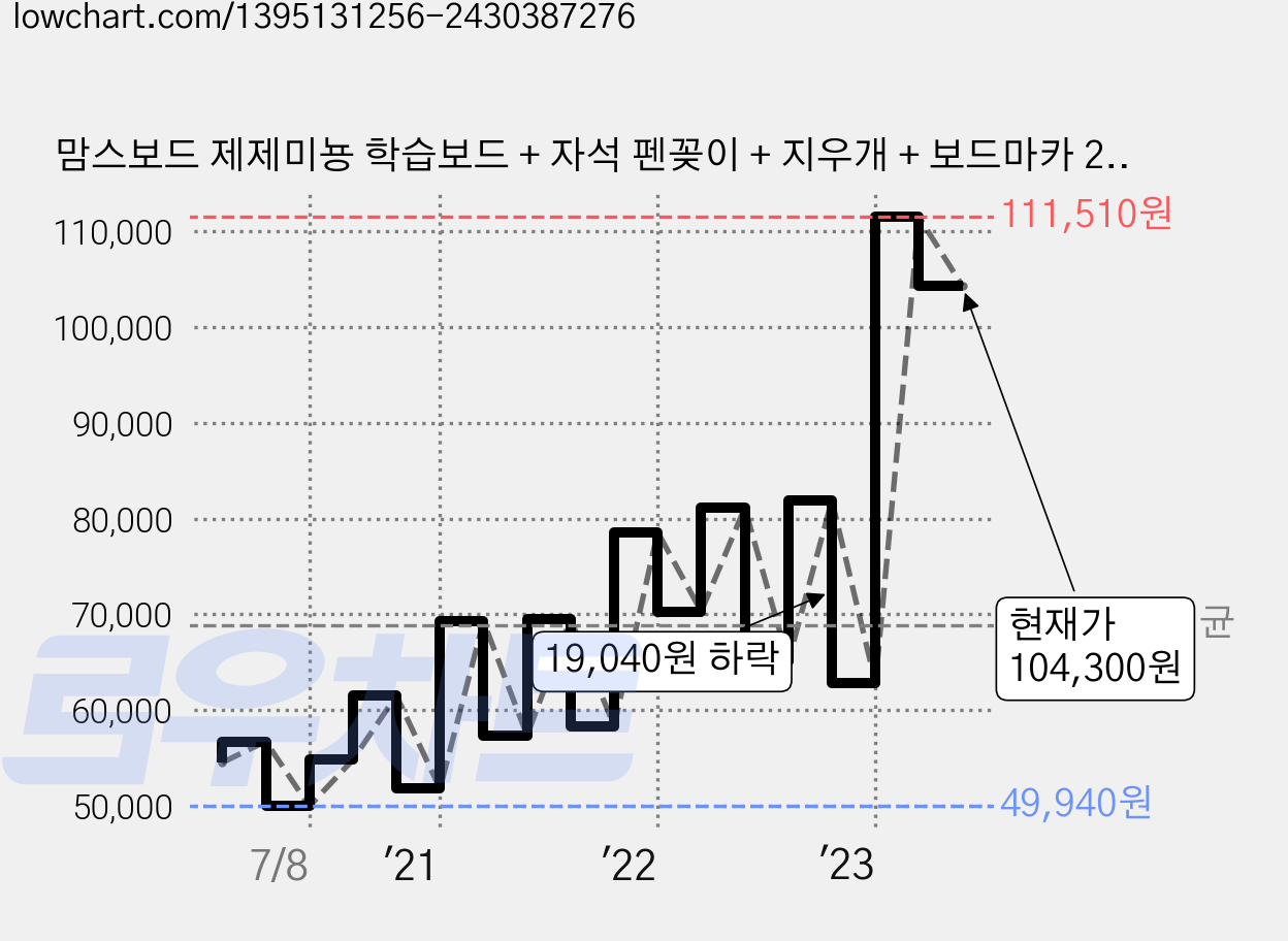 맘스보드 제제미뇽 학습보드 + 자석 펜꽂이 + 지우개 + 보드마카 2종 세트, 보드(페퍼민트), 자석펜꽂이(랜덤발송), 지우개(랜덤발송), 1개 가격 변동 차트, 현재가 104,300원, 관측 최저가 49,940원