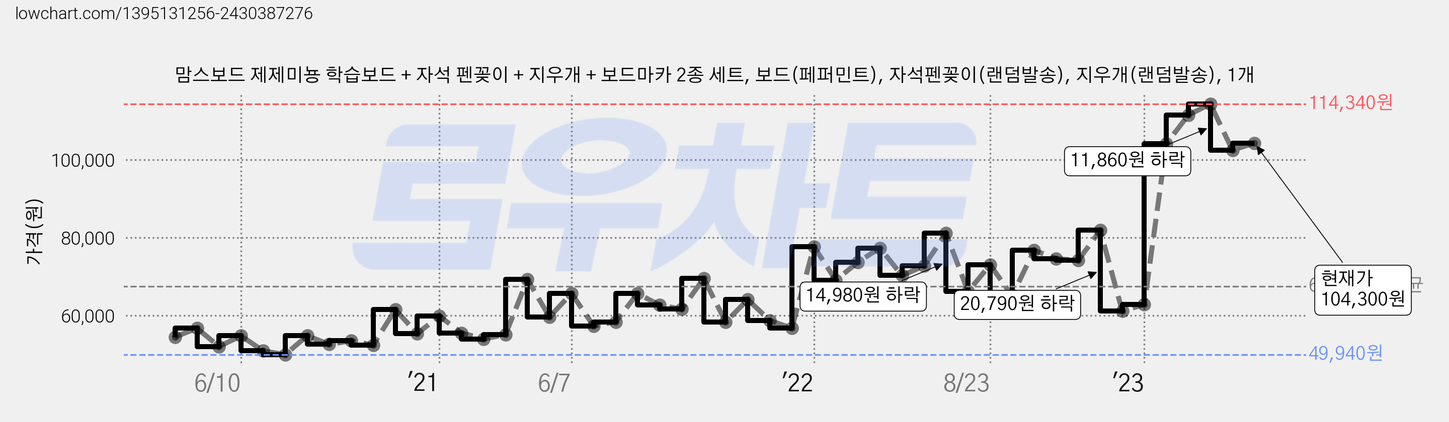 맘스보드 제제미뇽 학습보드 + 자석 펜꽂이 + 지우개 + 보드마카 2종 세트, 보드(페퍼민트), 자석펜꽂이(랜덤발송), 지우개(랜덤발송), 1개 가격 변동 차트, 현재가 104,300원, 관측 최저가 49,940원