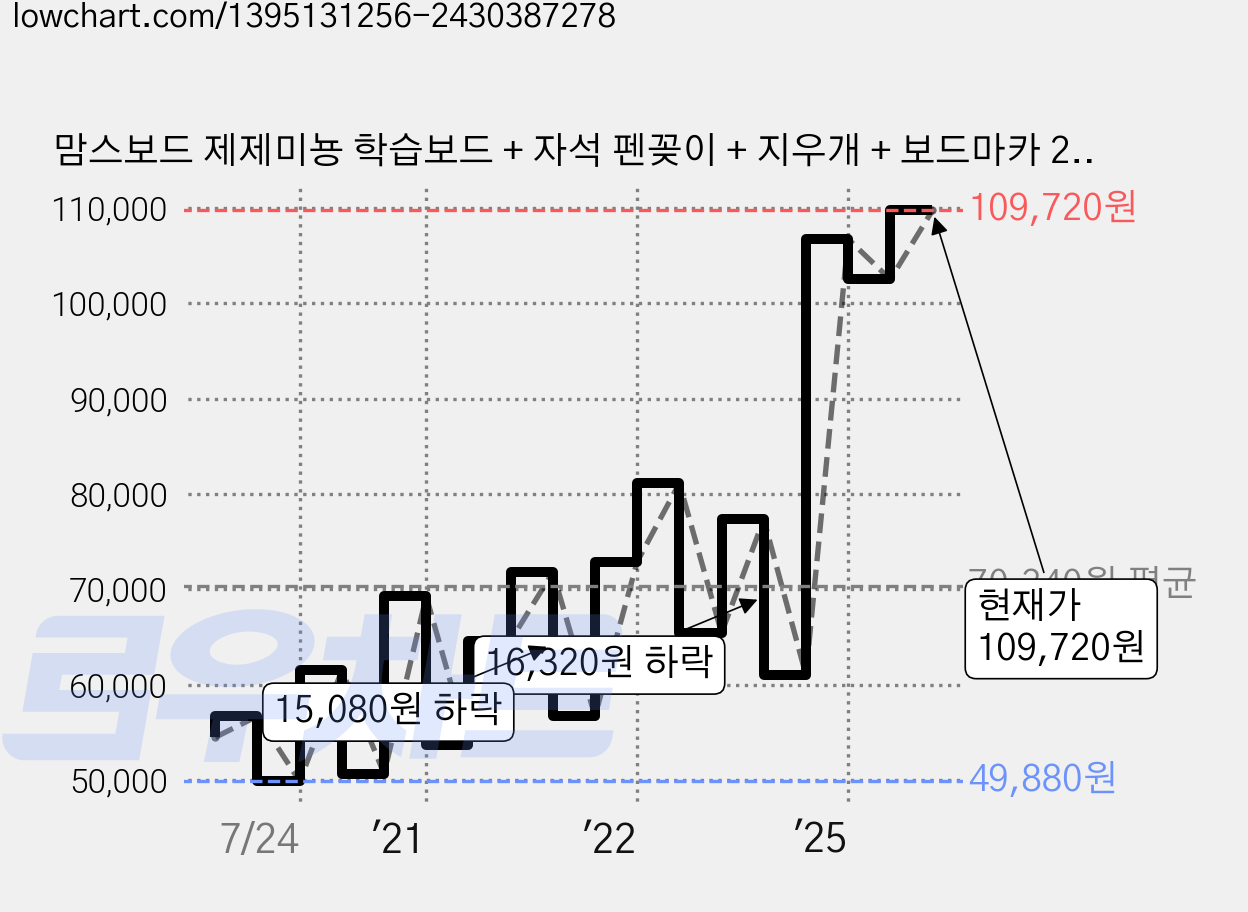 맘스보드 제제미뇽 학습보드 + 자석 펜꽂이 + 지우개 + 보드마카 2종 세트, 보드(듀그린), 자석펜꽂이(랜덤발송), 지우개(랜덤발송), 1개 가격 변동 차트, 현재가 108,910원, 관측 최저가 49,880원