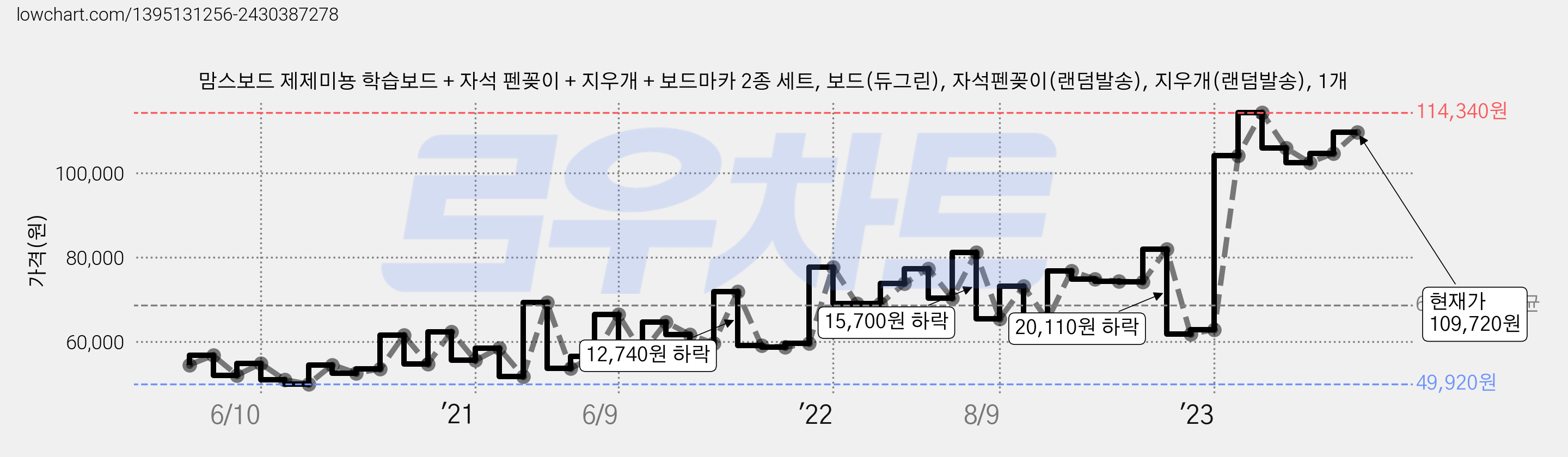 맘스보드 제제미뇽 학습보드 + 자석 펜꽂이 + 지우개 + 보드마카 2종 세트, 보드(듀그린), 자석펜꽂이(랜덤발송), 지우개(랜덤발송), 1개 가격 변동 차트, 현재가 108,910원, 관측 최저가 49,880원