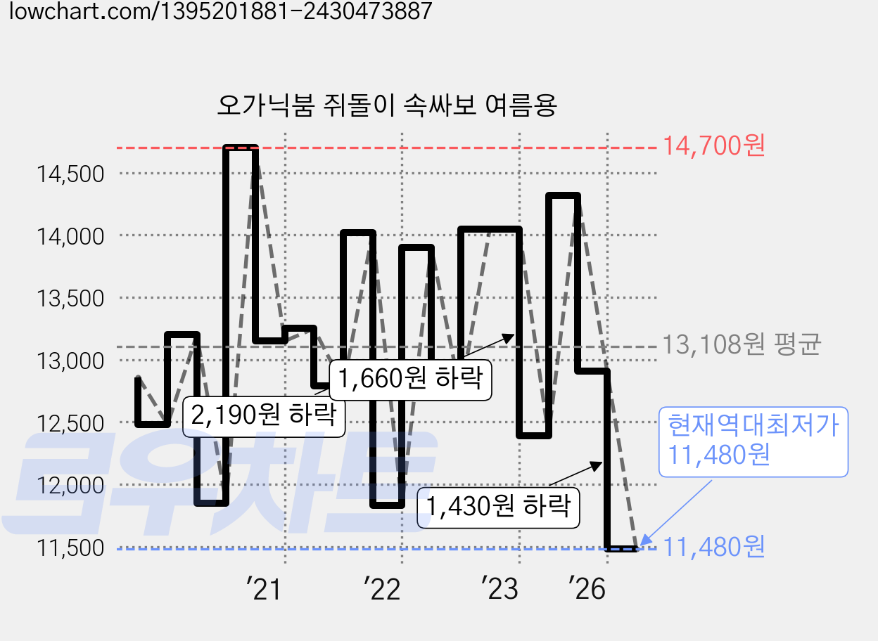 오가닉붐 쥐돌이 속싸보 여름용 가격 변동 차트, 현재가 11,480원, 역대최저가