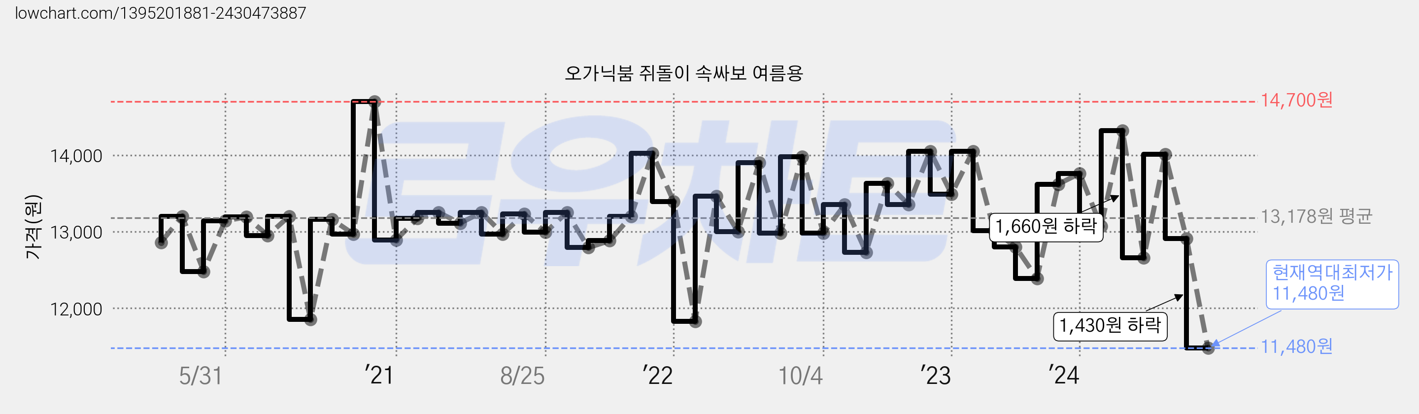 오가닉붐 쥐돌이 속싸보 여름용 가격 변동 차트, 현재가 11,480원, 역대최저가