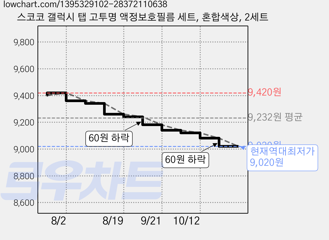 스코코 갤럭시 탭 고투명 액정보호필름 세트, 혼합색상, 2세트 가격 변동 차트, 현재가 9,020원, 역대최저가