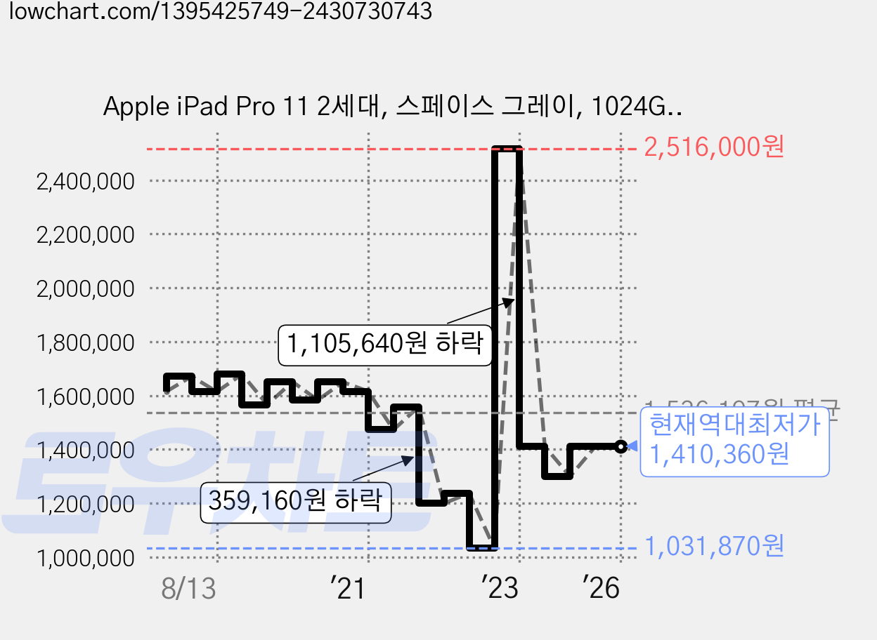Apple iPad Pro 11 2세대, 스페이스 그레이, 1024GB, Wi-Fi 가격 변동 차트, 현재가 1,410,360원, 역대최저가