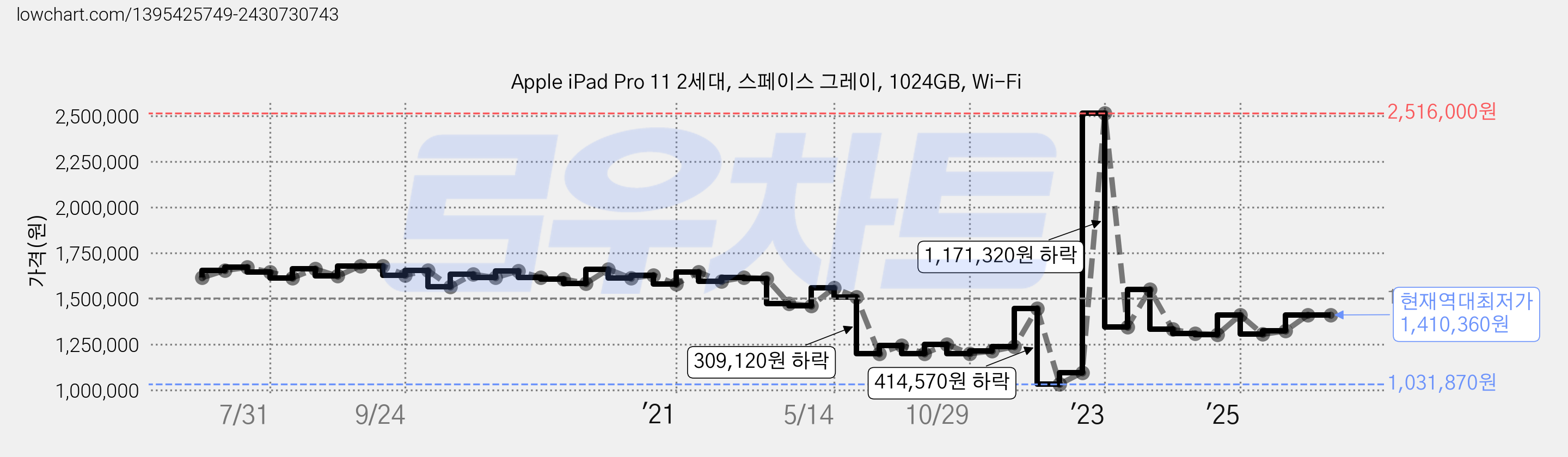 Apple iPad Pro 11 2세대, 스페이스 그레이, 1024GB, Wi-Fi 가격 변동 차트, 현재가 1,410,360원, 역대최저가