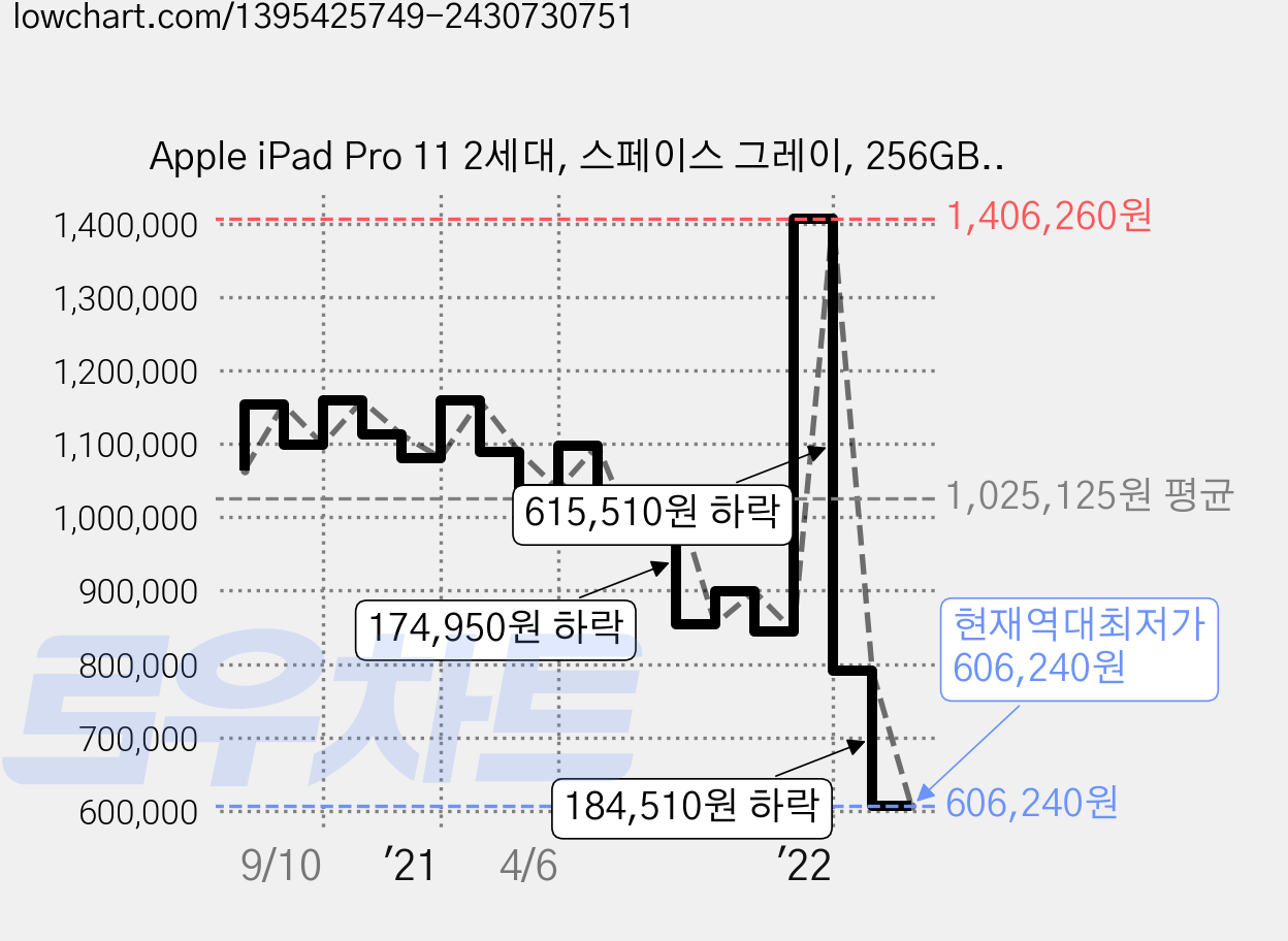 Apple iPad Pro 11 2세대, 스페이스 그레이, 256GB, Wi-Fi 가격 변동 차트, 현재가 606,240원, 역대최저가