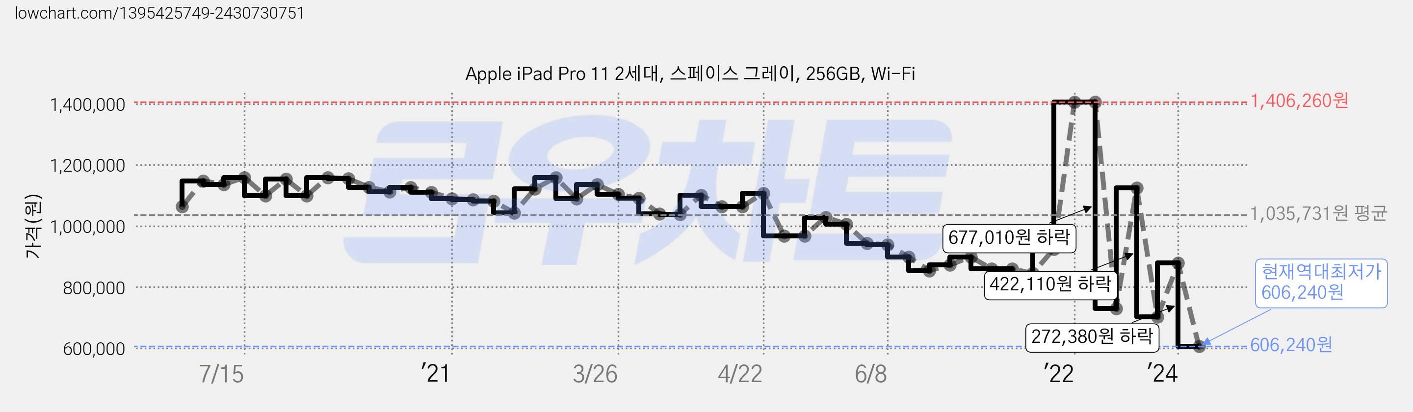 Apple iPad Pro 11 2세대, 스페이스 그레이, 256GB, Wi-Fi 가격 변동 차트, 현재가 606,240원, 역대최저가