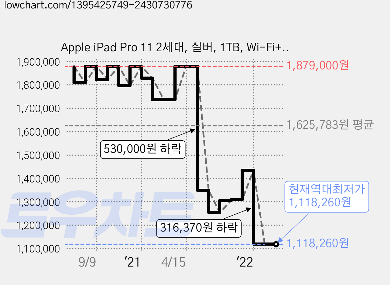Apple iPad Pro 11 2세대, 실버, 1TB, Wi-Fi+Cellular 가격 변동 차트, 현재가 1,118,260원, 역대최저가