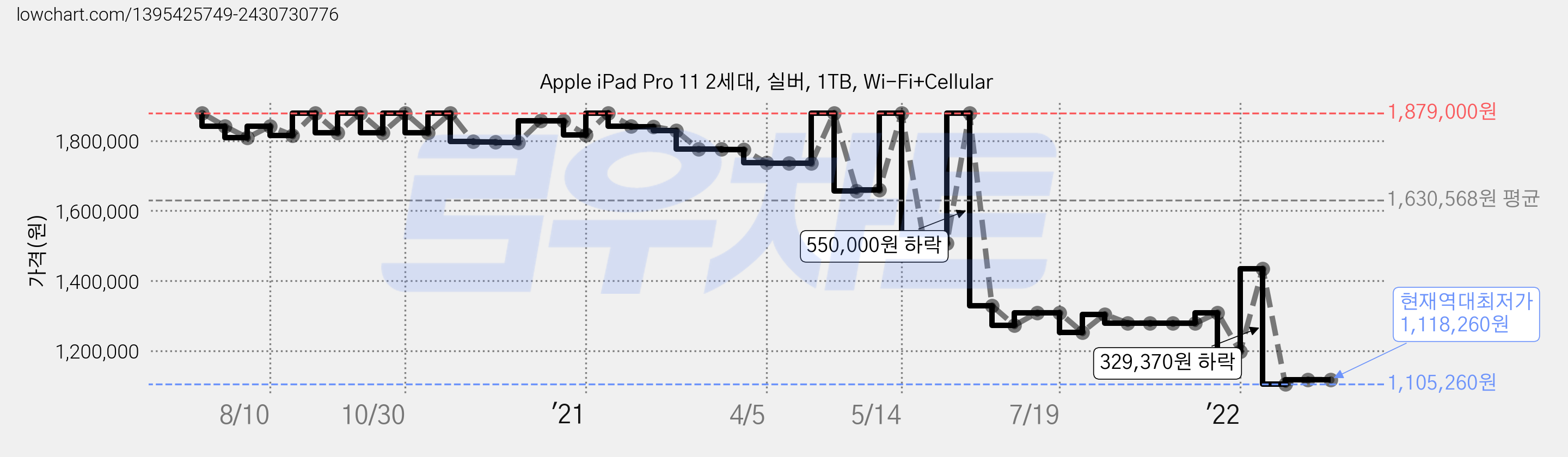 Apple iPad Pro 11 2세대, 실버, 1TB, Wi-Fi+Cellular 가격 변동 차트, 현재가 1,118,260원, 역대최저가