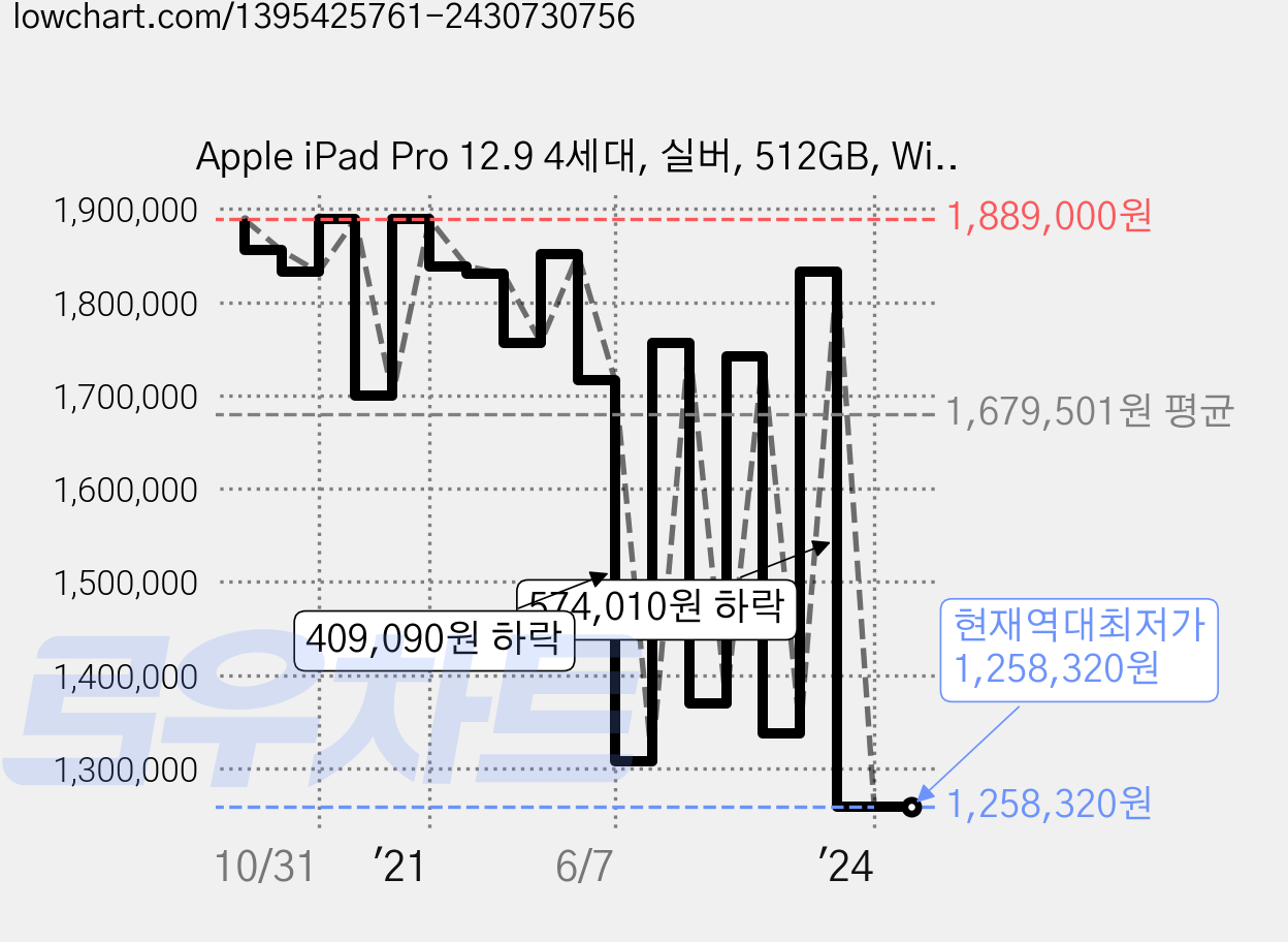 Apple iPad Pro 12.9 4세대, 실버, 512GB, Wi-Fi+Cellular 가격 변동 차트, 현재가 1,258,320원, 역대최저가