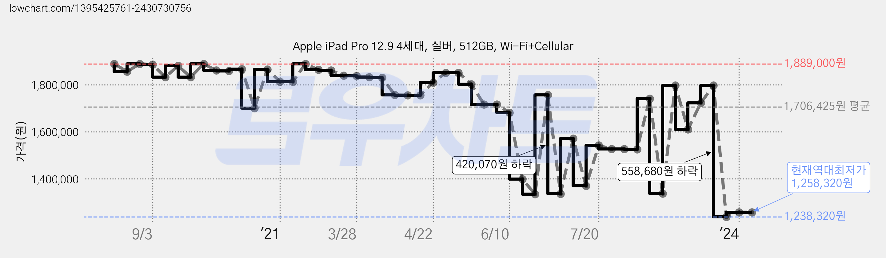 Apple iPad Pro 12.9 4세대, 실버, 512GB, Wi-Fi+Cellular 가격 변동 차트, 현재가 1,258,320원, 역대최저가