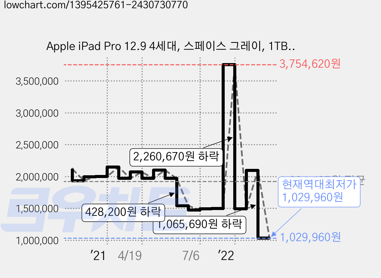 Apple iPad Pro 12.9 4세대, 스페이스 그레이, 1TB, Wi-Fi+Cellular 가격 변동 차트, 현재가 1,029,960원, 역대최저가