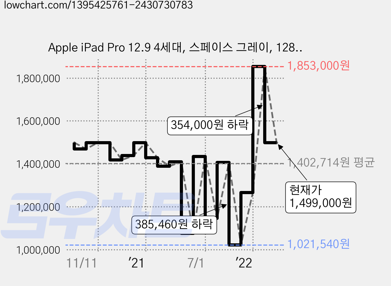 Apple iPad Pro 12.9 4세대, 스페이스 그레이, 128GB, Wi-Fi+Cellular 가격 변동 차트, 현재가 1,499,000원, 관측 최저가 1,021,540원