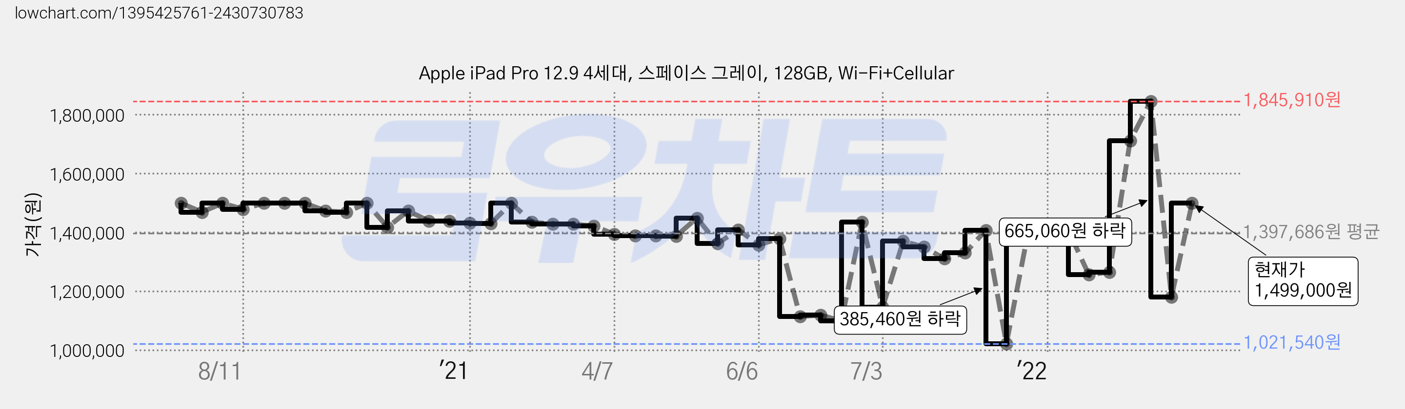 Apple iPad Pro 12.9 4세대, 스페이스 그레이, 128GB, Wi-Fi+Cellular 가격 변동 차트, 현재가 1,499,000원, 관측 최저가 1,021,540원