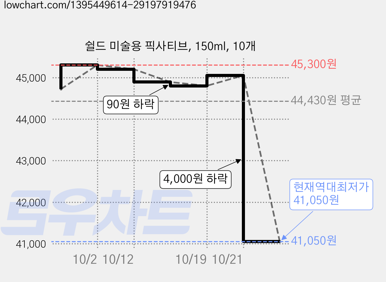 쉴드 미술용 픽사티브, 150ml, 10개 가격 변동 차트, 현재가 41,050원, 역대최저가