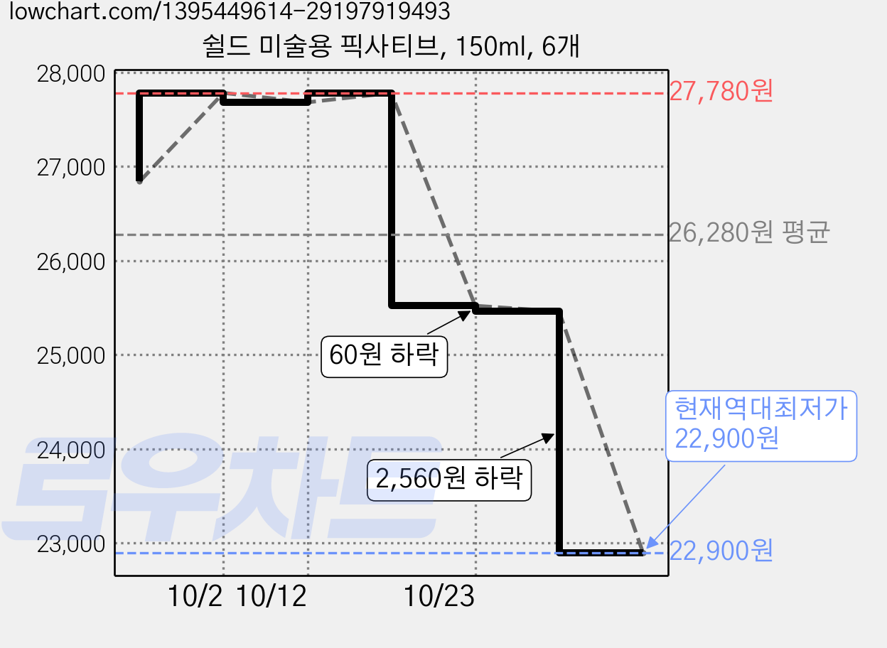쉴드 미술용 픽사티브, 150ml, 6개 가격 변동 차트, 현재가 22,900원, 역대최저가