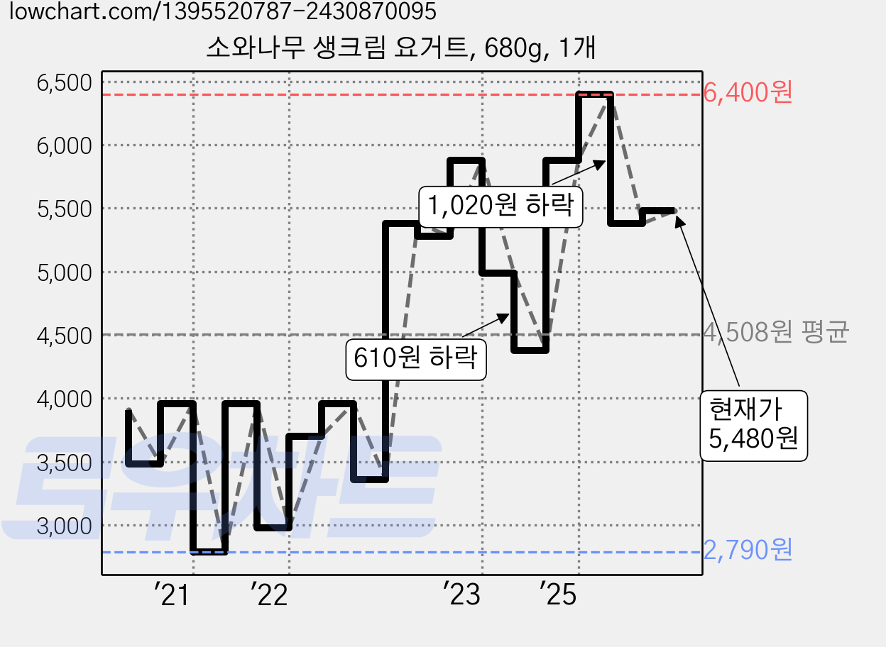 소와나무 생크림 요거트, 680g, 1개 가격 변동 차트, 현재가 5,480원, 관측 최저가 2,780원
