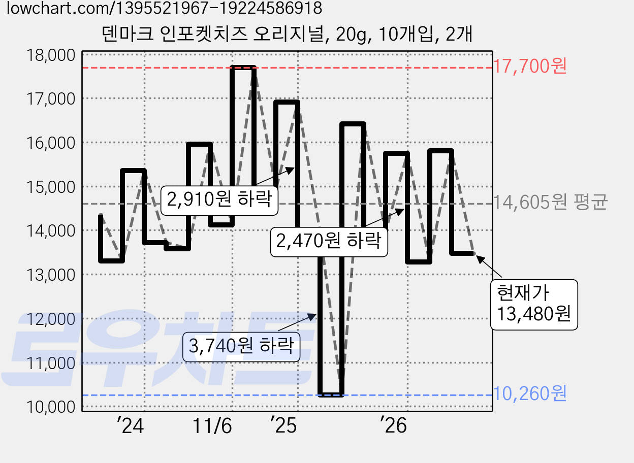 덴마크 인포켓치즈 오리지널, 20g, 10개입, 2개 가격 변동 차트, 현재가 13,480원, 관측 최저가 10,260원