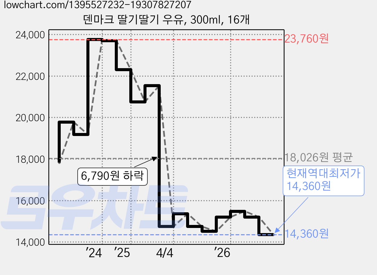 덴마크 딸기딸기 우유, 300ml, 16개 가격 변동 차트, 현재가 14,360원, 역대최저가