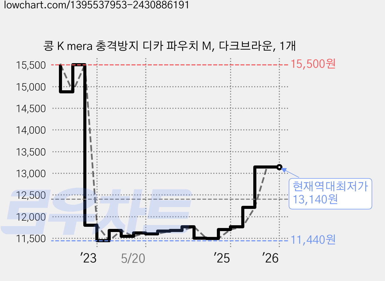 콩 K mera 충격방지 디카 파우치 M, 다크브라운, 1개 가격 변동 차트, 현재가 13,140원, 역대최저가