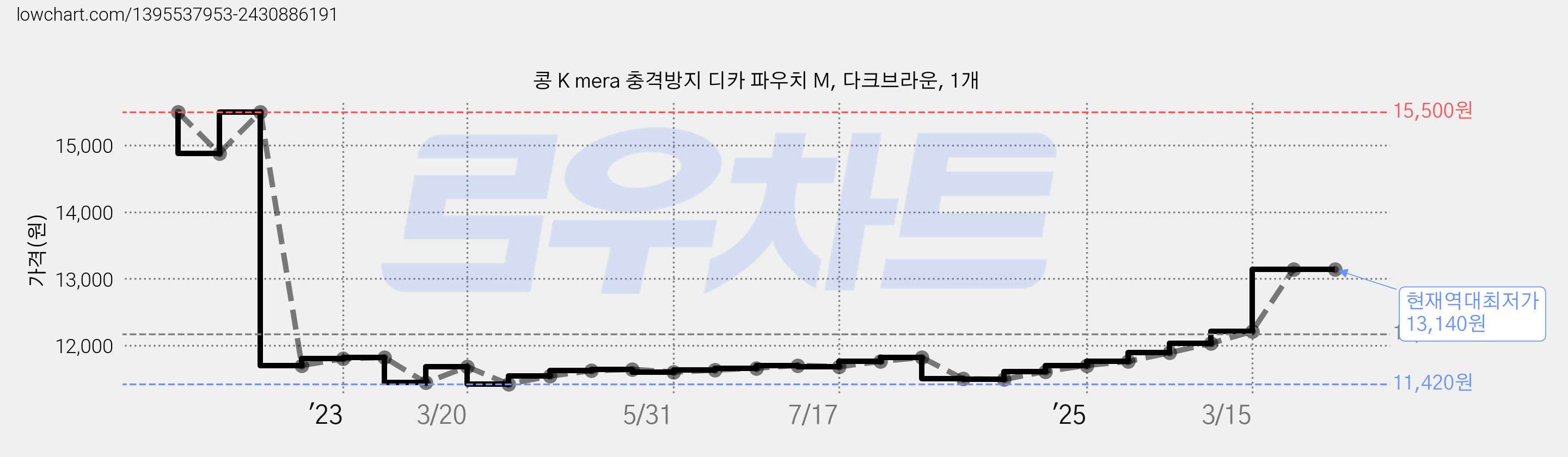 콩 K mera 충격방지 디카 파우치 M, 다크브라운, 1개 가격 변동 차트, 현재가 13,140원, 역대최저가
