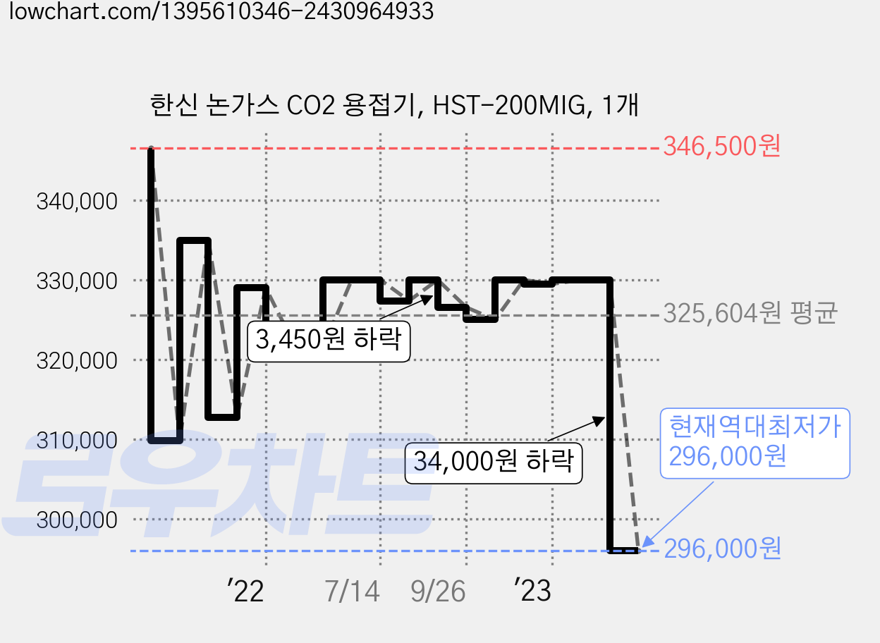 한신 논가스 CO2 용접기, HST-200MIG, 1개 가격 변동 차트, 현재가 296,000원, 역대최저가