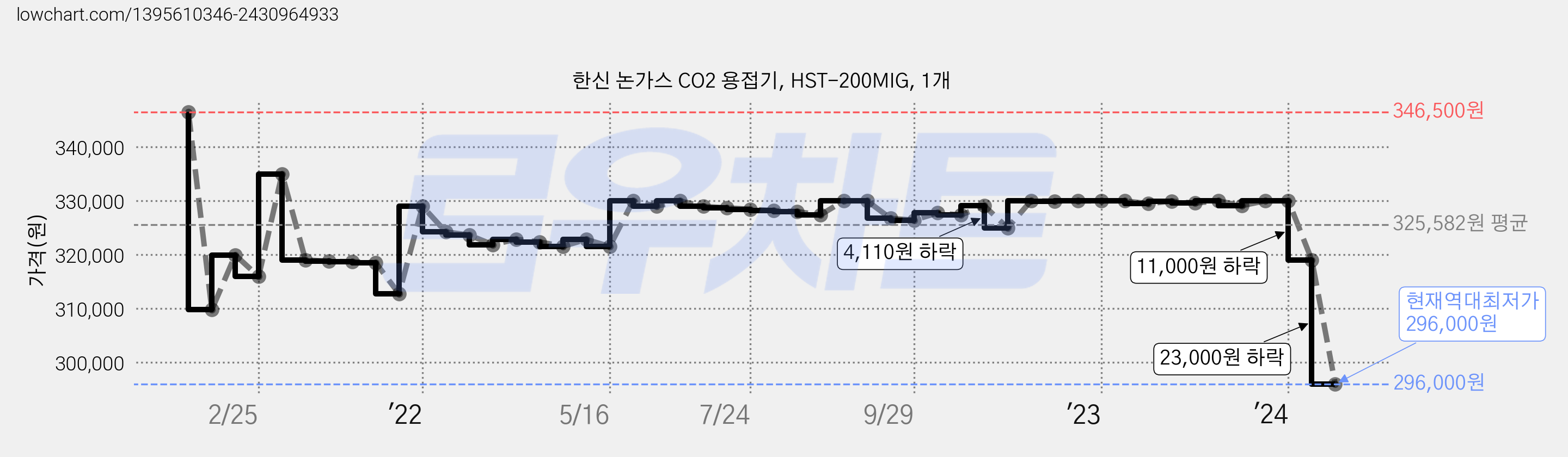 한신 논가스 CO2 용접기, HST-200MIG, 1개 가격 변동 차트, 현재가 296,000원, 역대최저가