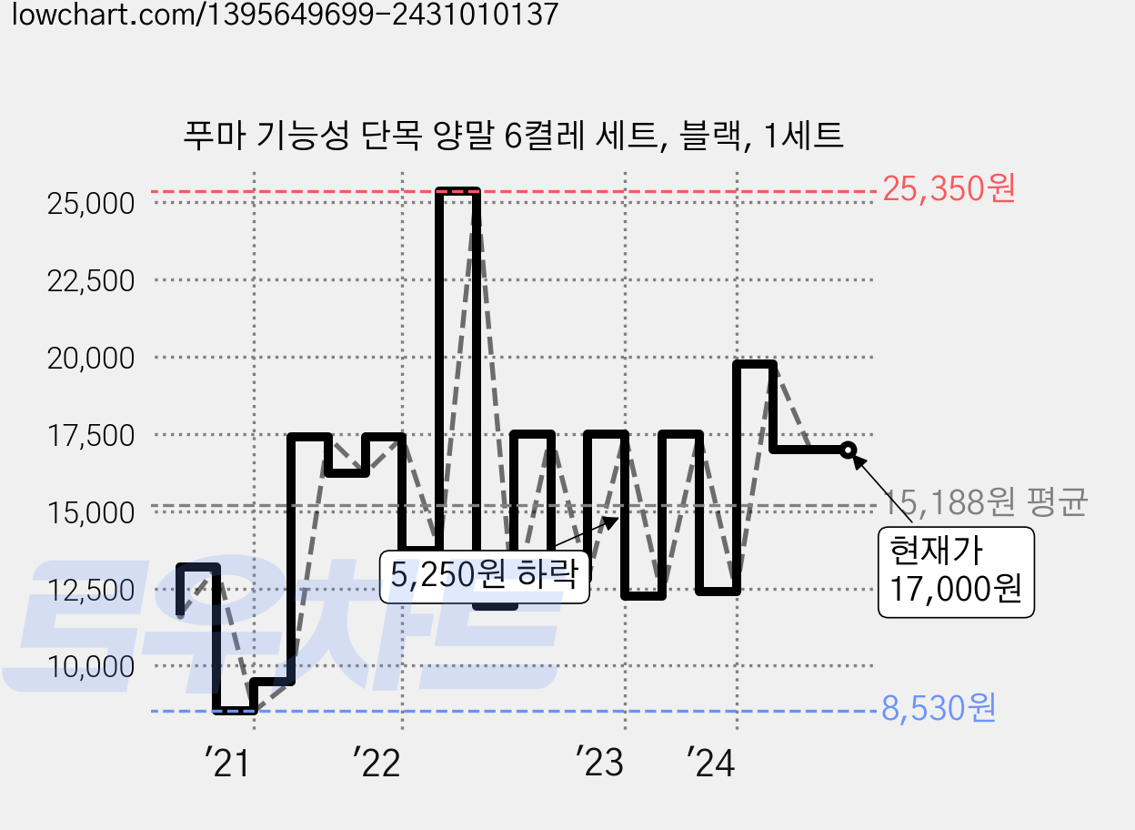 푸마 기능성 단목 양말 6켤레 세트, 블랙, 1세트 가격 변동 차트, 현재가 17,000원, 역대최저가