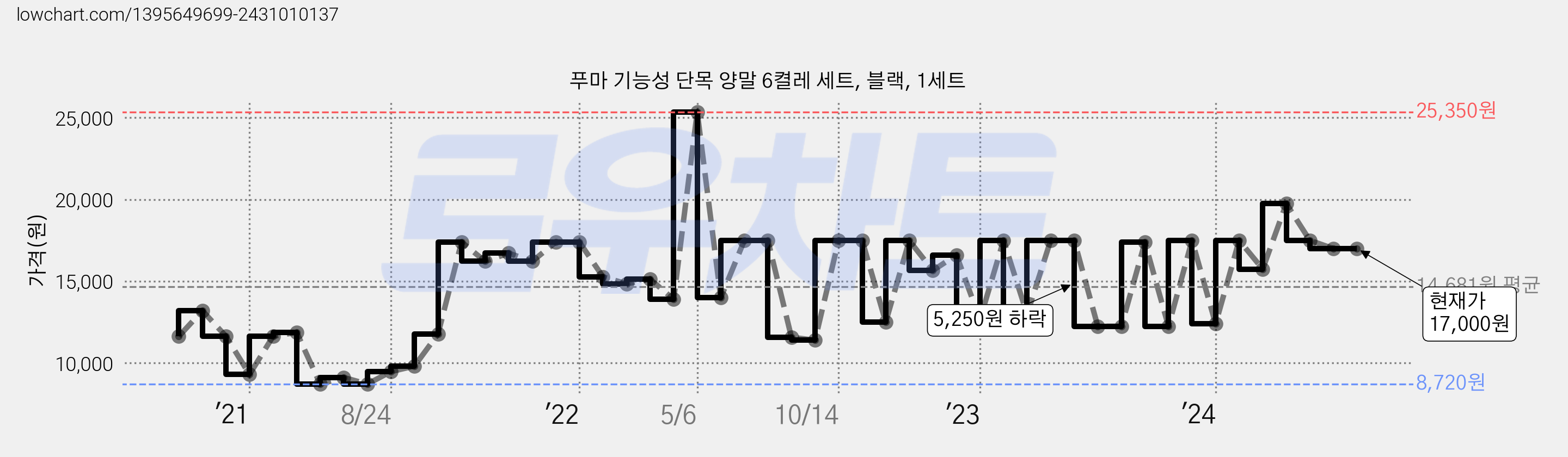 푸마 기능성 단목 양말 6켤레 세트, 블랙, 1세트 가격 변동 차트, 현재가 17,000원, 역대최저가