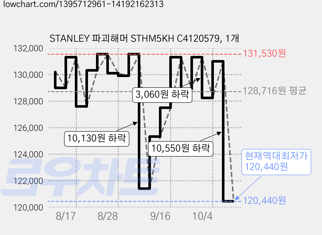 STANLEY 파괴해머 STHM5KH C4120579, 1개 가격 변동 차트, 현재가 120,440원, 역대최저가