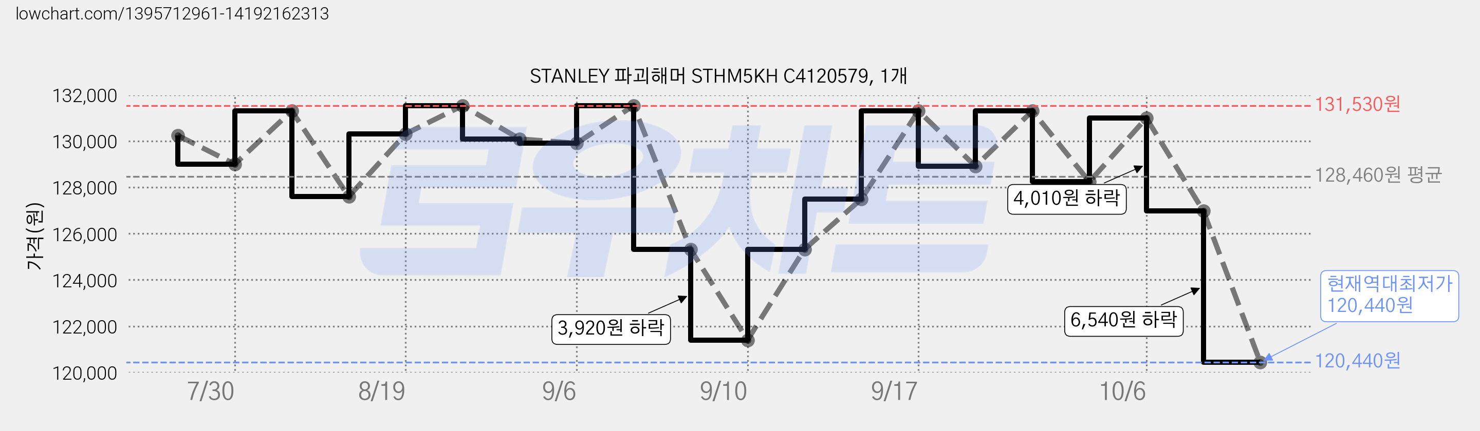 STANLEY 파괴해머 STHM5KH C4120579, 1개 가격 변동 차트, 현재가 120,440원, 역대최저가