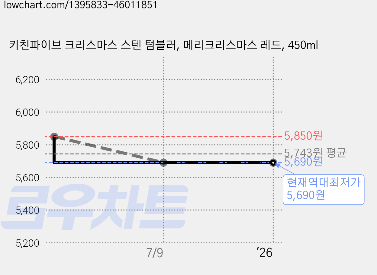 키친파이브 크리스마스 스텐 텀블러, 메리크리스마스 레드, 450ml 가격 변동 차트, 현재가 5,690원, 역대최저가