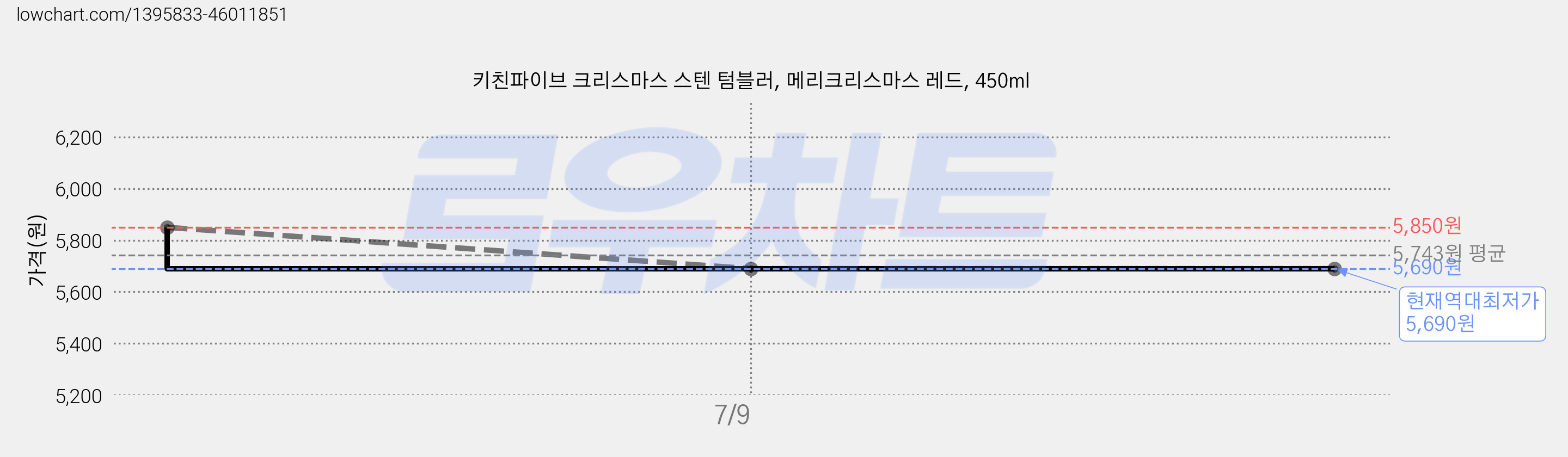 키친파이브 크리스마스 스텐 텀블러, 메리크리스마스 레드, 450ml 가격 변동 차트, 현재가 5,690원, 역대최저가