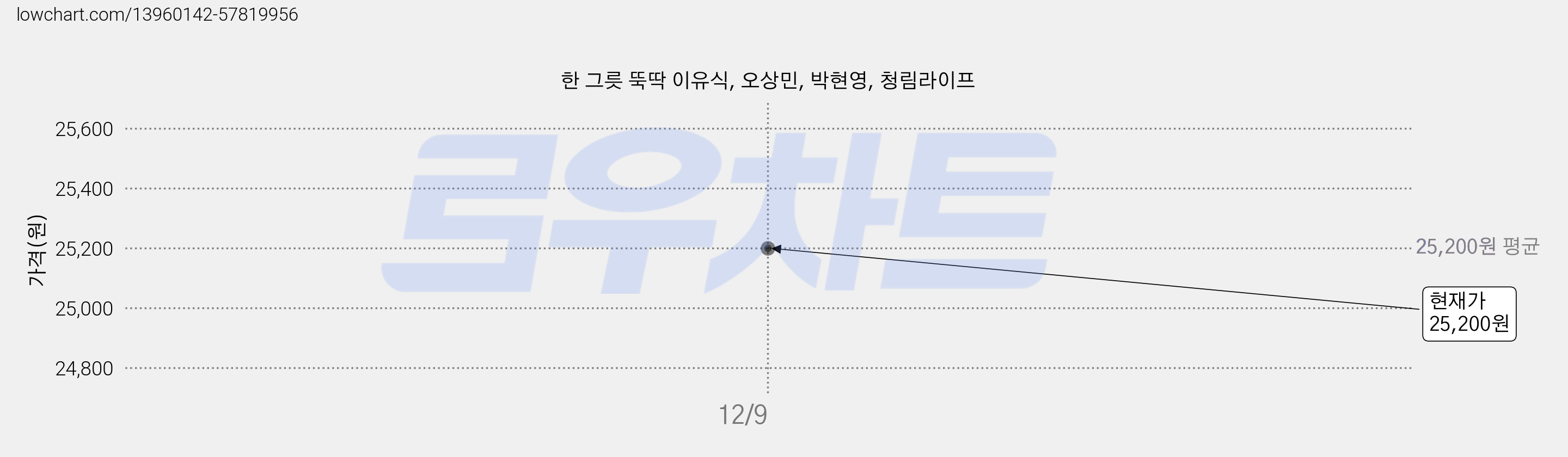 한 그릇 뚝딱 이유식, 오상민, 박현영, 청림라이프 가격 변동 차트, 현재가 25,200원