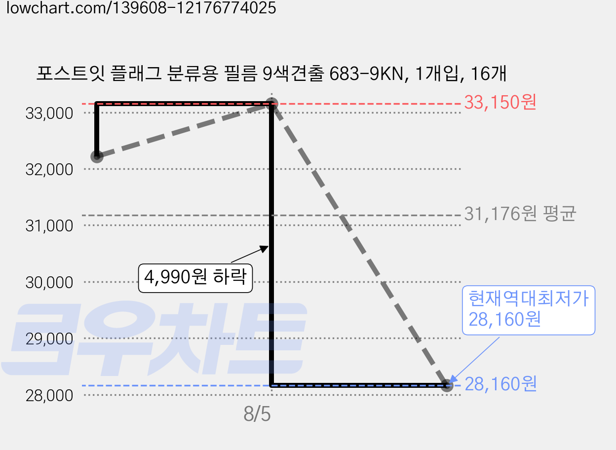 포스트잇 플래그 분류용 필름 9색견출 683-9KN, 1개입, 16개 가격 변동 차트, 현재가 28,160원, 역대최저가