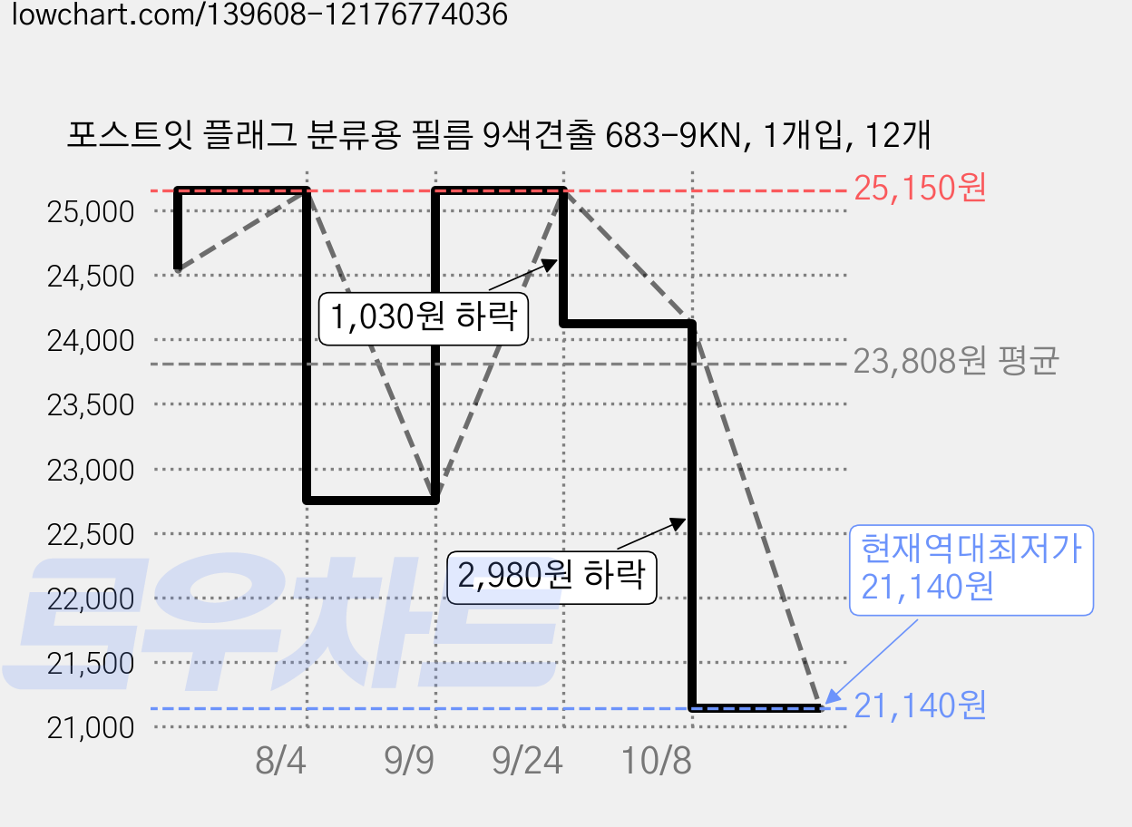 포스트잇 플래그 분류용 필름 9색견출 683-9KN, 1개입, 12개 가격 변동 차트, 현재가 21,140원, 역대최저가