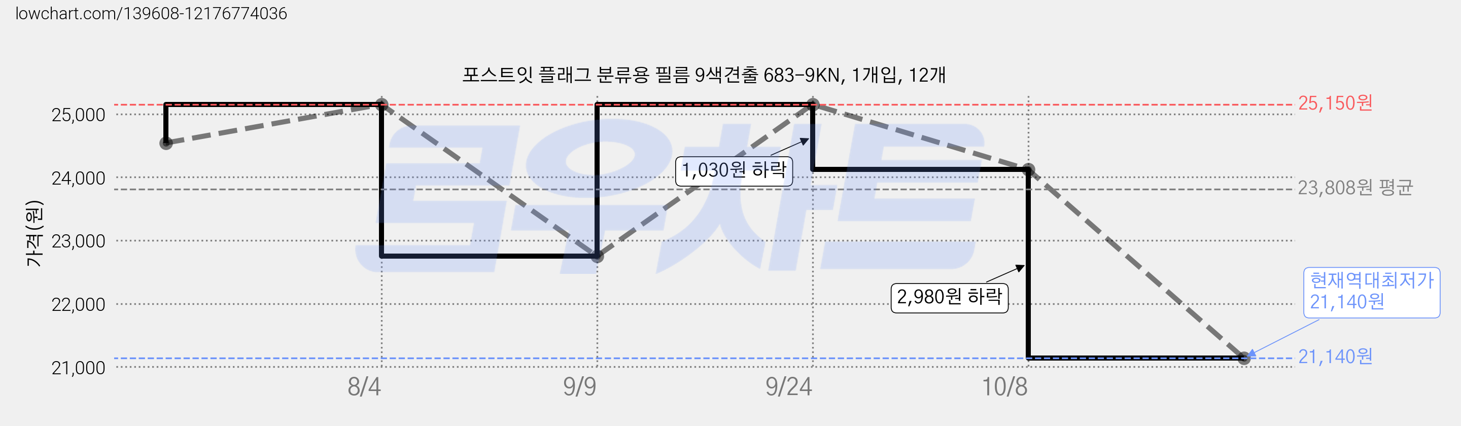 포스트잇 플래그 분류용 필름 9색견출 683-9KN, 1개입, 12개 가격 변동 차트, 현재가 21,140원, 역대최저가