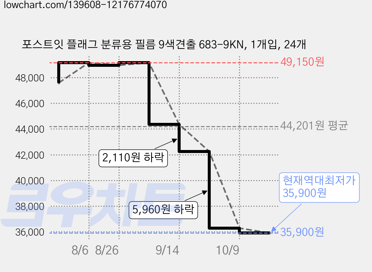 포스트잇 플래그 분류용 필름 9색견출 683-9KN, 1개입, 24개 가격 변동 차트, 현재가 35,900원, 역대최저가