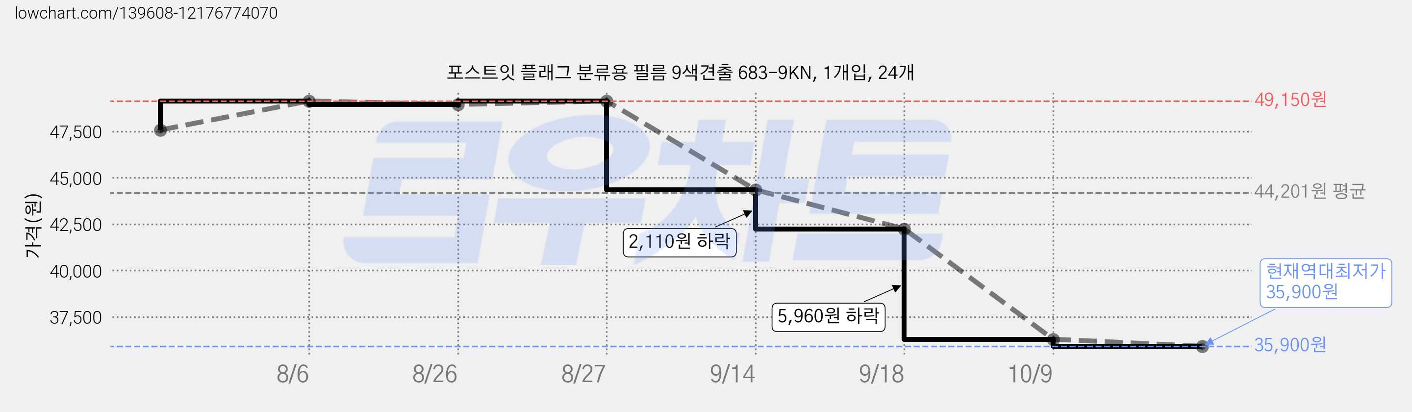 포스트잇 플래그 분류용 필름 9색견출 683-9KN, 1개입, 24개 가격 변동 차트, 현재가 35,900원, 역대최저가