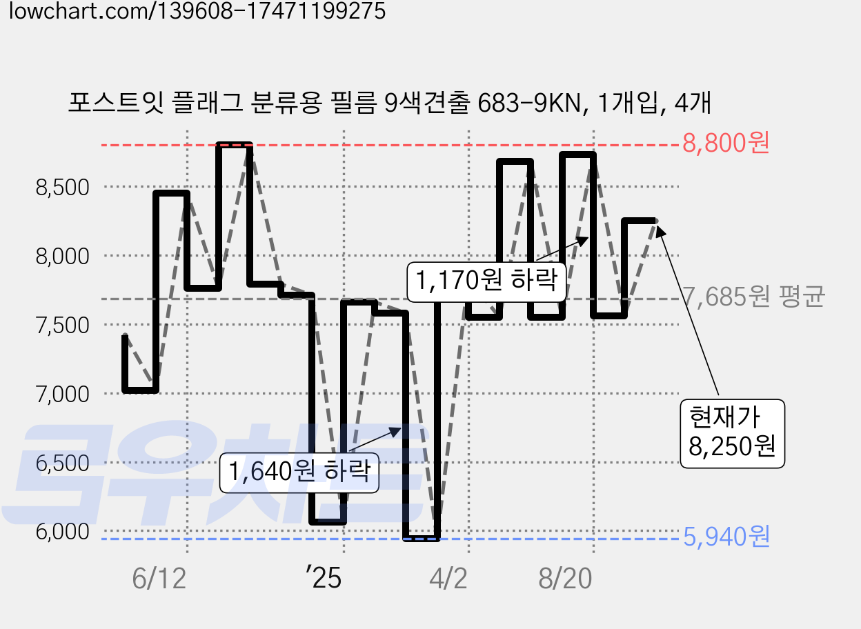 포스트잇 플래그 분류용 필름 9색견출 683-9KN, 1개입, 4개 가격 변동 차트, 현재가 8,250원, 관측 최저가 5,940원