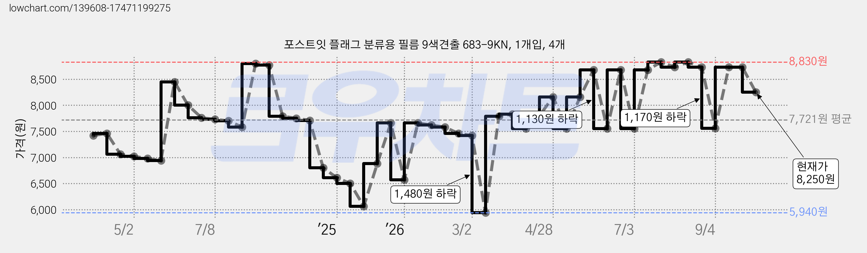 포스트잇 플래그 분류용 필름 9색견출 683-9KN, 1개입, 4개 가격 변동 차트, 현재가 8,250원, 관측 최저가 5,940원