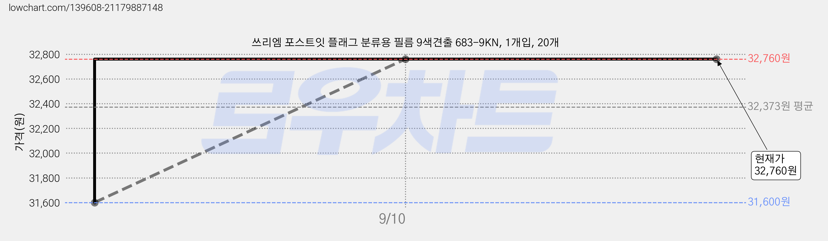 쓰리엠 포스트잇 플래그 분류용 필름 9색견출 683-9KN, 1개입, 20개 가격 변동 차트, 현재가 32,760원, 관측 최저가 31,600원