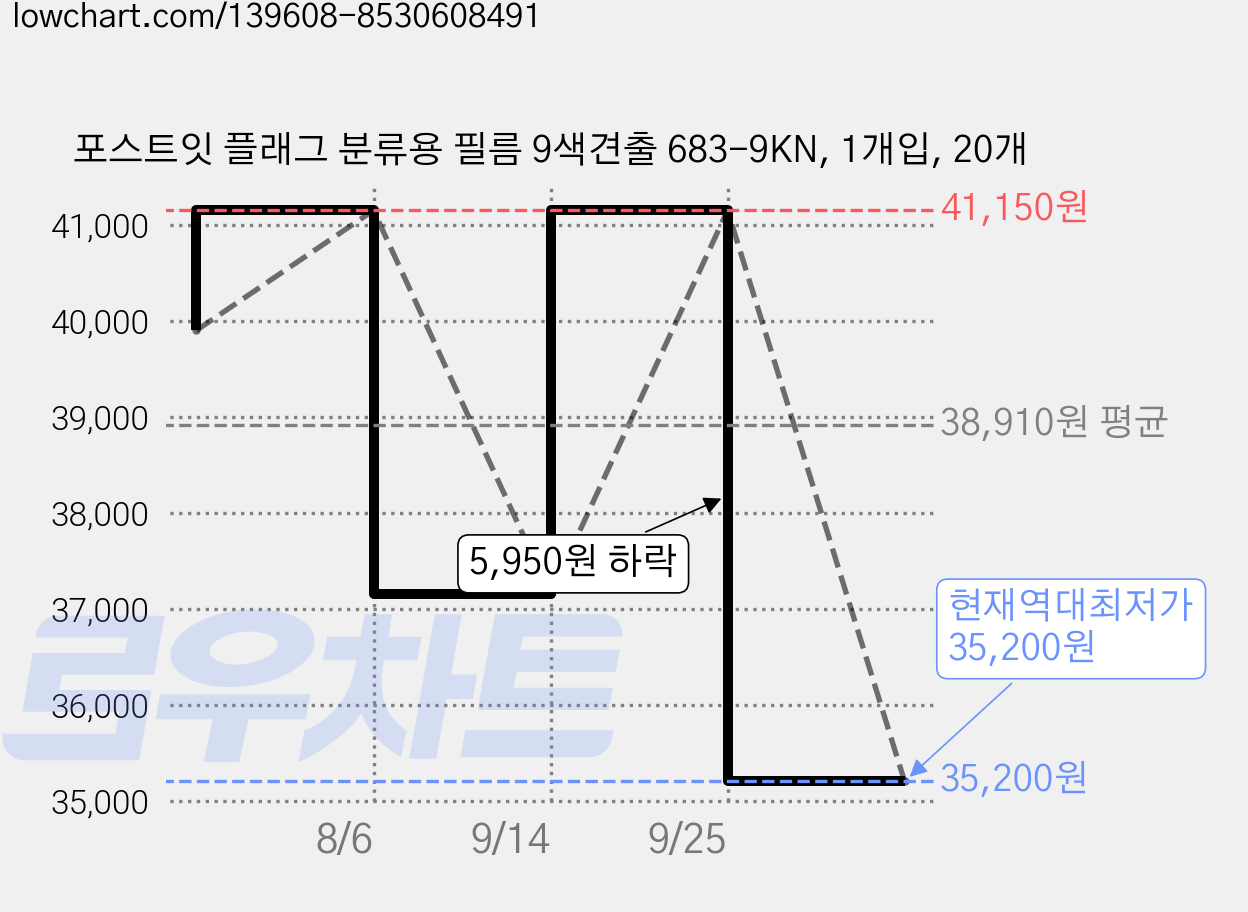 포스트잇 플래그 분류용 필름 9색견출 683-9KN, 1개입, 20개 가격 변동 차트, 현재가 35,200원, 역대최저가